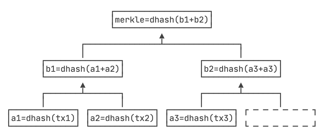 Merkle-Tree